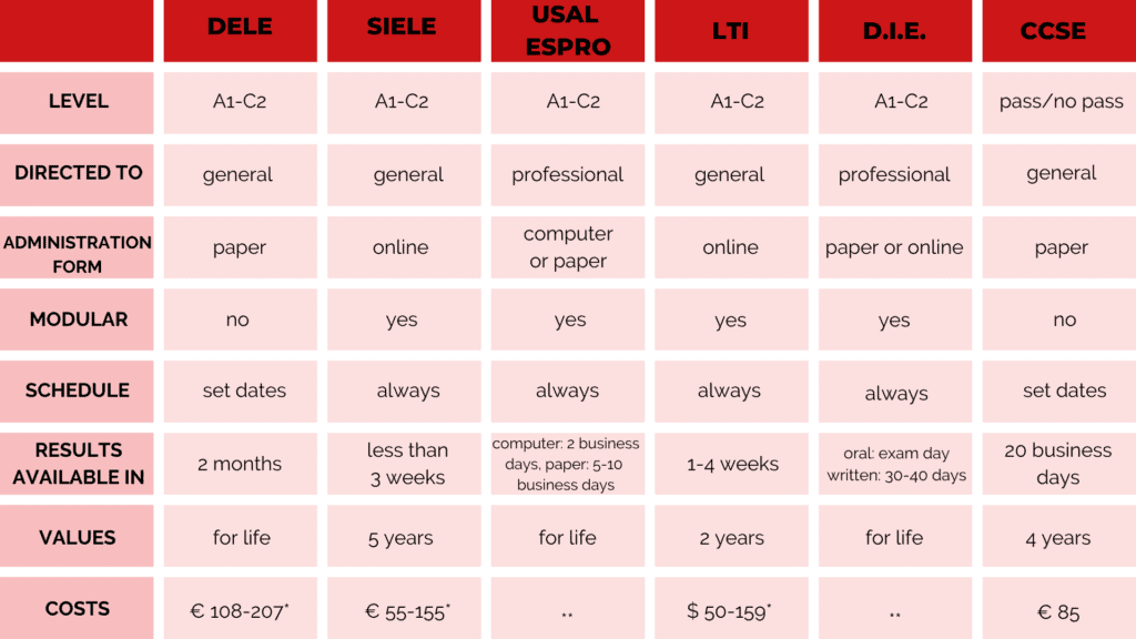 Key Facts: Spanish Proficiency Tests Overview